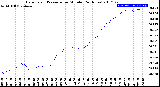 Milwaukee Weather Barometric Pressure<br>per Minute<br>(24 Hours)