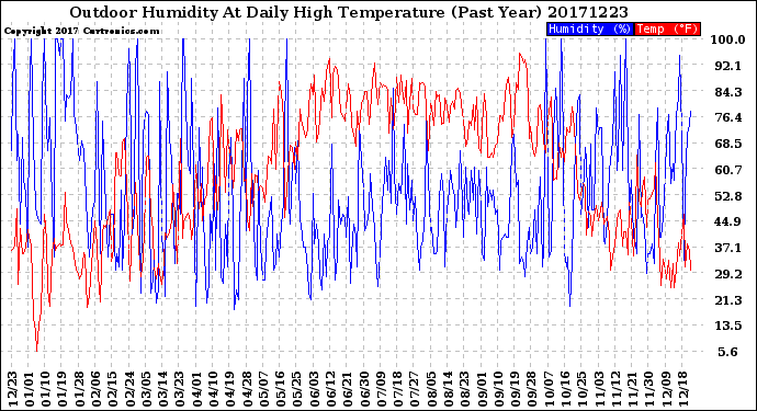 Milwaukee Weather Outdoor Humidity<br>At Daily High<br>Temperature<br>(Past Year)