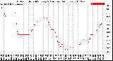 Milwaukee Weather Outdoor Humidity<br>Every 5 Minutes<br>(24 Hours)