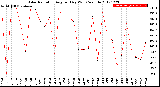 Milwaukee Weather Solar Radiation<br>Avg per Day W/m2/minute