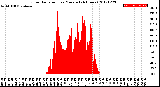 Milwaukee Weather Solar Radiation<br>per Minute<br>(24 Hours)