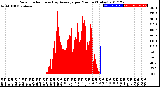 Milwaukee Weather Solar Radiation<br>& Day Average<br>per Minute<br>(Today)