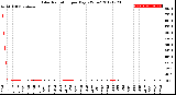 Milwaukee Weather Solar Radiation<br>per Day KW/m2