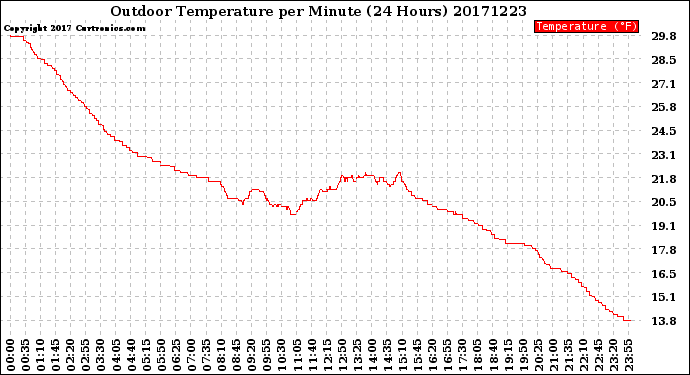 Milwaukee Weather Outdoor Temperature<br>per Minute<br>(24 Hours)