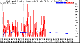 Milwaukee Weather Wind Speed<br>Actual and Average<br>by Minute<br>(24 Hours) (New)