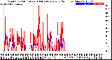 Milwaukee Weather Wind Speed<br>Actual and 10 Minute<br>Average<br>(24 Hours) (New)