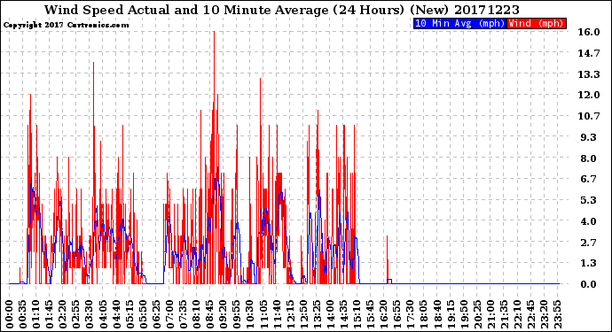 Milwaukee Weather Wind Speed<br>Actual and 10 Minute<br>Average<br>(24 Hours) (New)