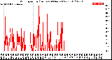 Milwaukee Weather Wind Speed<br>by Minute<br>(24 Hours) (New)