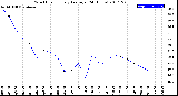 Milwaukee Weather Wind Chill<br>Hourly Average<br>(24 Hours)