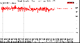 Milwaukee Weather Wind Direction<br>(24 Hours) (Raw)