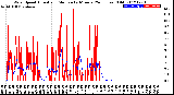 Milwaukee Weather Wind Speed<br>Actual and Median<br>by Minute<br>(24 Hours) (Old)