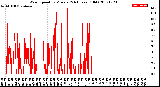 Milwaukee Weather Wind Speed<br>by Minute<br>(24 Hours) (Old)