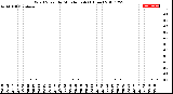 Milwaukee Weather Wind Speed<br>by Minute mph<br>(1 Hour)