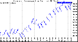 Milwaukee Weather Barometric Pressure<br>per Hour<br>(24 Hours)