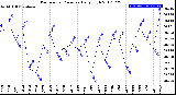 Milwaukee Weather Barometric Pressure<br>Daily High