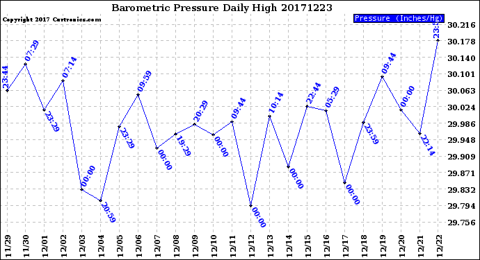 Milwaukee Weather Barometric Pressure<br>Daily High