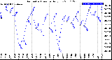 Milwaukee Weather Barometric Pressure<br>Daily Low