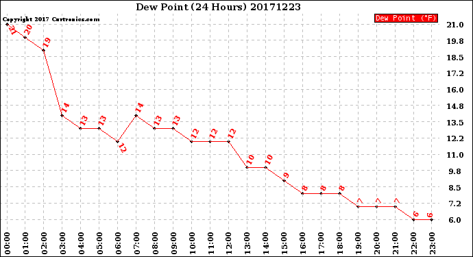 Milwaukee Weather Dew Point<br>(24 Hours)