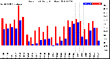 Milwaukee Weather Dew Point<br>Daily High/Low