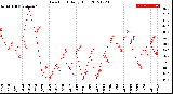 Milwaukee Weather Dew Point<br>Daily High