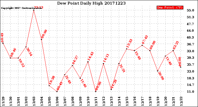 Milwaukee Weather Dew Point<br>Daily High