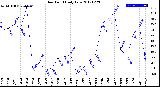 Milwaukee Weather Dew Point<br>Daily Low