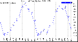 Milwaukee Weather Dew Point<br>Monthly Low