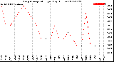 Milwaukee Weather Evapotranspiration<br>per Day (Inches)