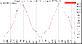 Milwaukee Weather Evapotranspiration<br>per Month (qts sq/ft)