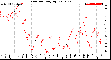 Milwaukee Weather Heat Index<br>Daily High