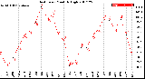 Milwaukee Weather Heat Index<br>Monthly High