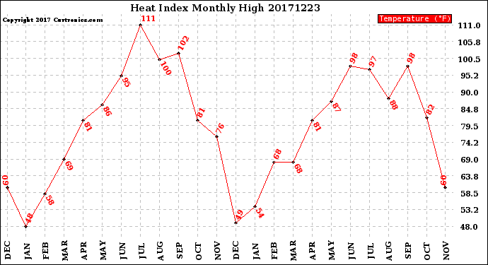 Milwaukee Weather Heat Index<br>Monthly High