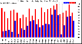 Milwaukee Weather Outdoor Humidity<br>Daily High/Low