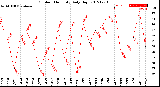 Milwaukee Weather Outdoor Humidity<br>Daily High