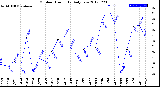 Milwaukee Weather Outdoor Humidity<br>Daily Low