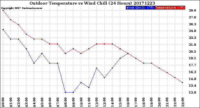 Milwaukee Weather Outdoor Temperature<br>vs Wind Chill<br>(24 Hours)