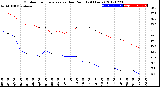 Milwaukee Weather Outdoor Temperature<br>vs Dew Point<br>(24 Hours)