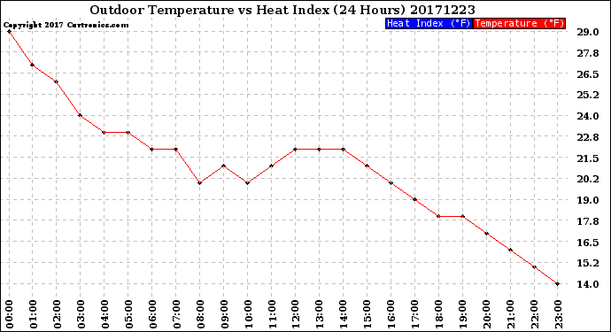 Milwaukee Weather Outdoor Temperature<br>vs Heat Index<br>(24 Hours)