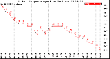 Milwaukee Weather Outdoor Temperature<br>per Hour<br>(24 Hours)