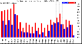 Milwaukee Weather Outdoor Temperature<br>Daily High/Low