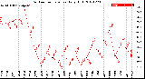 Milwaukee Weather Outdoor Temperature<br>Daily High