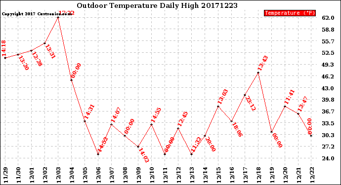 Milwaukee Weather Outdoor Temperature<br>Daily High