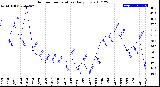 Milwaukee Weather Outdoor Temperature<br>Daily Low