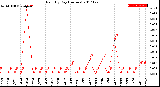 Milwaukee Weather Rain<br>By Day<br>(Inches)