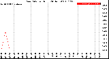 Milwaukee Weather Rain Rate<br>per Hour<br>(24 Hours)