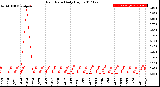 Milwaukee Weather Rain Rate<br>Daily High