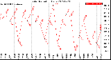 Milwaukee Weather Solar Radiation<br>Daily