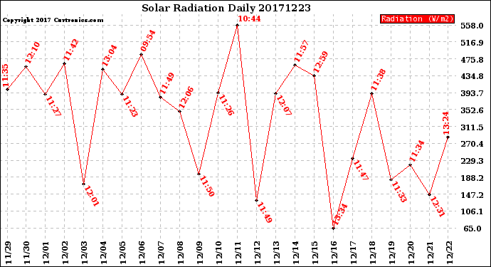 Milwaukee Weather Solar Radiation<br>Daily