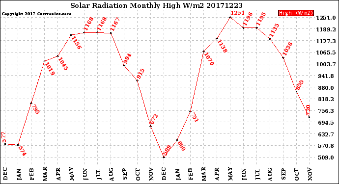 Milwaukee Weather Solar Radiation<br>Monthly High W/m2