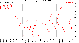 Milwaukee Weather THSW Index<br>Daily High